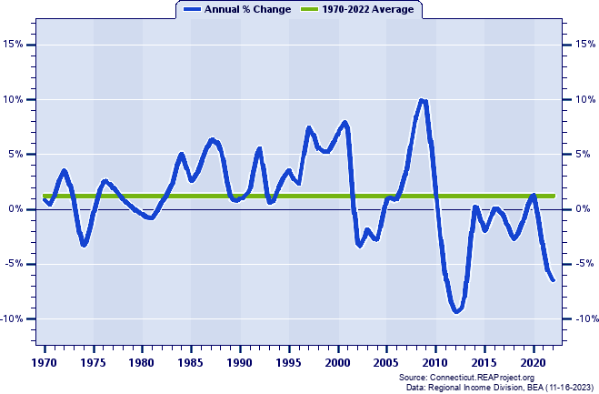 Fairfield County Real Average Earnings Per Job:
Annual Percent Change, 1970-2022