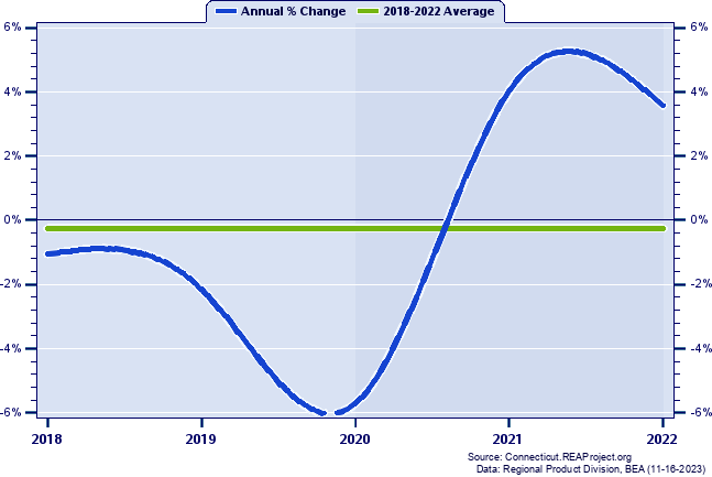 Fairfield County Real Gross Domestic Product:
Annual Percent Change, 2002-2021