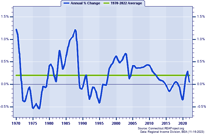 Hartford County Population:
Annual Percent Change, 1970-2022