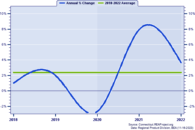 Litchfield County Real Gross Domestic Product:
Annual Percent Change, 2002-2021