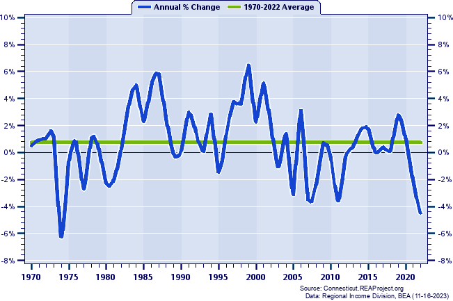 Middlesex County Real Average Earnings Per Job:
Annual Percent Change, 1970-2022