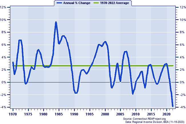 Middlesex County Real Total Personal Income:
Annual Percent Change, 1970-2022