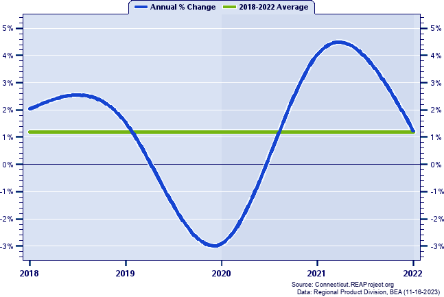New Haven County Real Gross Domestic Product:
Annual Percent Change, 2002-2020