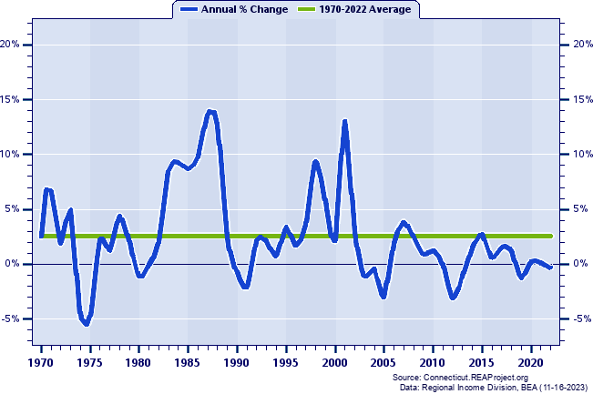 Tolland County Real Total Industry Earnings:
Annual Percent Change, 1970-2022