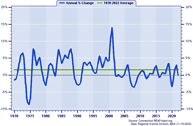 Windham County Real Total Industry Earnings:
Annual Percent Change, 1970-2022