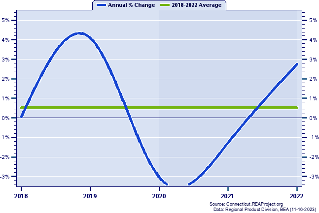 Windham County Real Gross Domestic Product:
Annual Percent Change, 2002-2020