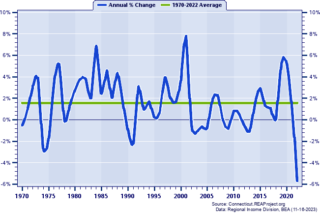 Windham County Real Per Capita Personal Income:
Annual Percent Change, 1970-2022