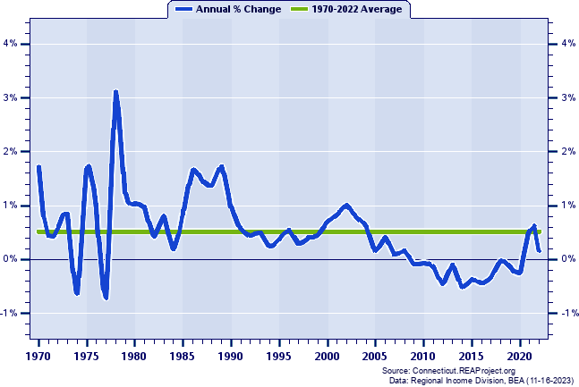 Nonmetropolitan Connecticut Population:
Annual Percent Change, 1970-2022