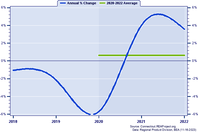 Fairfield County Real Gross Domestic Product:
Annual Percent Change and Decade Averages Over 2002-2021