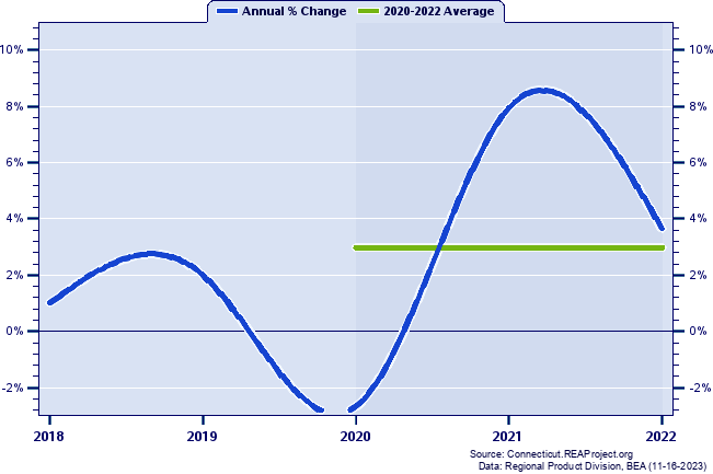 Litchfield County Real Gross Domestic Product:
Annual Percent Change and Decade Averages Over 2002-2021