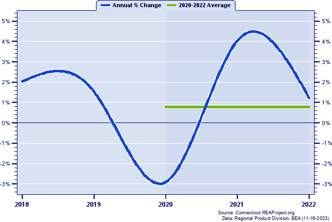 New Haven County Real Gross Domestic Product:
Annual Percent Change and Decade Averages Over 2002-2020