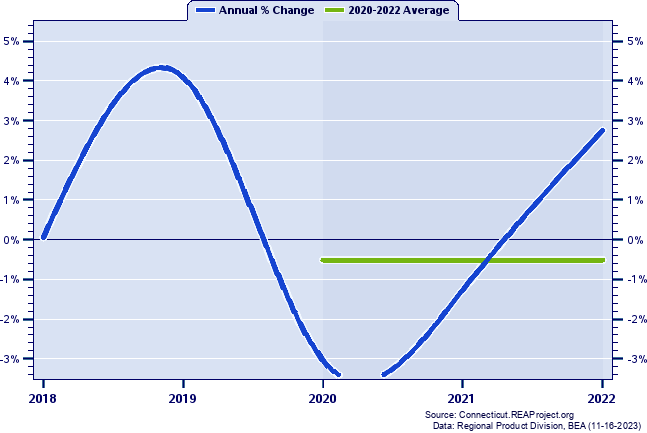 Windham County Real Gross Domestic Product:
Annual Percent Change and Decade Averages Over 2002-2020