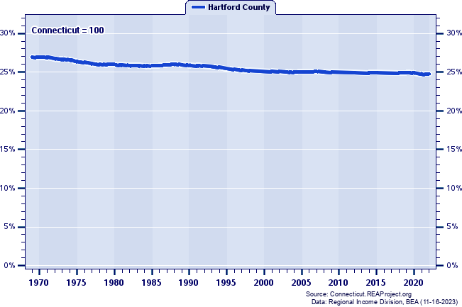 Population as a Percent of the Connecticut Total: 1969-2022