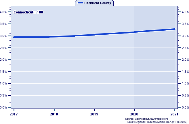 Gross Domestic Product as a Percent of the Connecticut Total: 2001-2021