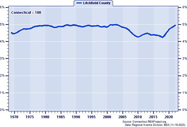 Total Personal Income as a Percent of the Connecticut Total: 1969-2022