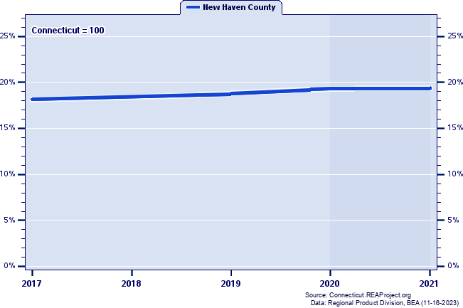 Gross Domestic Product as a Percent of the Connecticut Total: 2001-2021