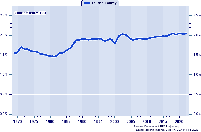 Total Industry Earnings as a Percent of the Connecticut Total: 1969-2022