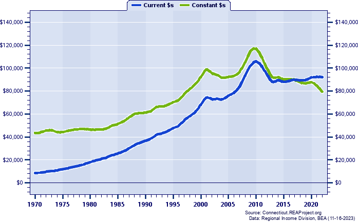 Fairfield County Average Earnings Per Job, 1970-2022
Current vs. Constant Dollars