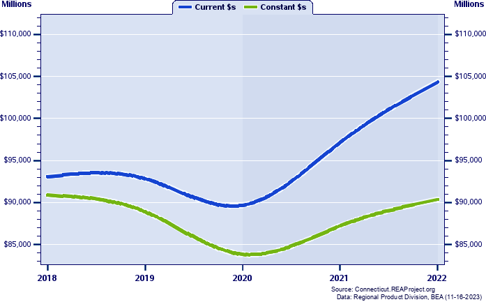 Fairfield County Gross Domestic Product, 2002-2021
Current vs. Chained 2012 Dollars (Millions)