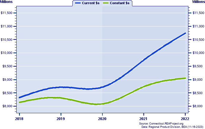 Litchfield County Gross Domestic Product, 2002-2021
Current vs. Chained 2012 Dollars (Millions)