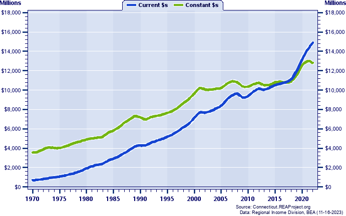 Litchfield County Total Personal Income, 1970-2022
Current vs. Constant Dollars (Millions)