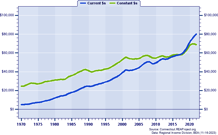 Litchfield County Per Capita Personal Income, 1970-2022
Current vs. Constant Dollars