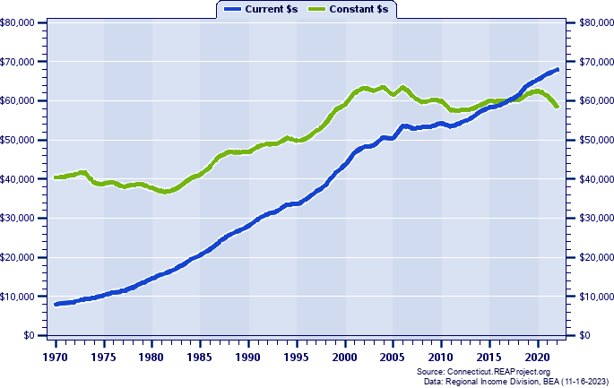 Middlesex County Average Earnings Per Job, 1970-2022
Current vs. Constant Dollars