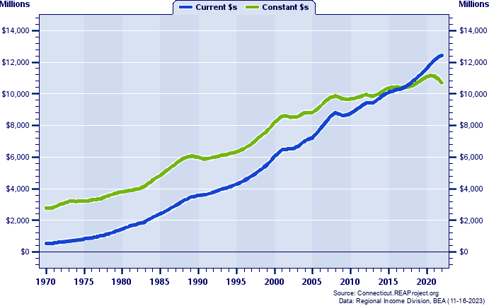Middlesex County Total Personal Income, 1970-2022
Current vs. Constant Dollars (Millions)