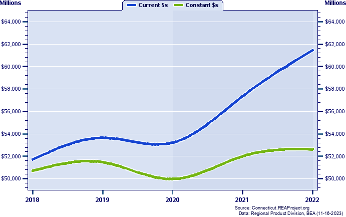 New Haven County Gross Domestic Product, 2002-2020
Current vs. Chained 2012 Dollars (Millions)