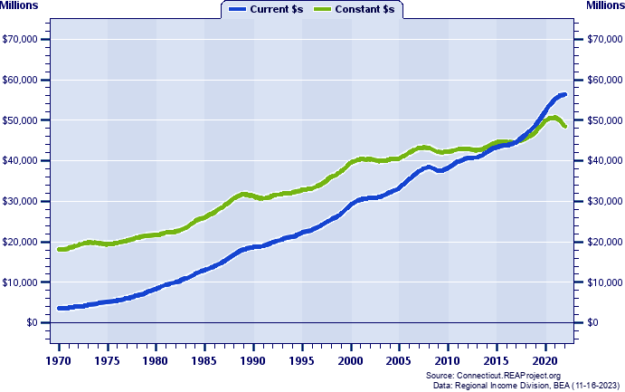New Haven County Total Personal Income, 1970-2022
Current vs. Constant Dollars (Millions)