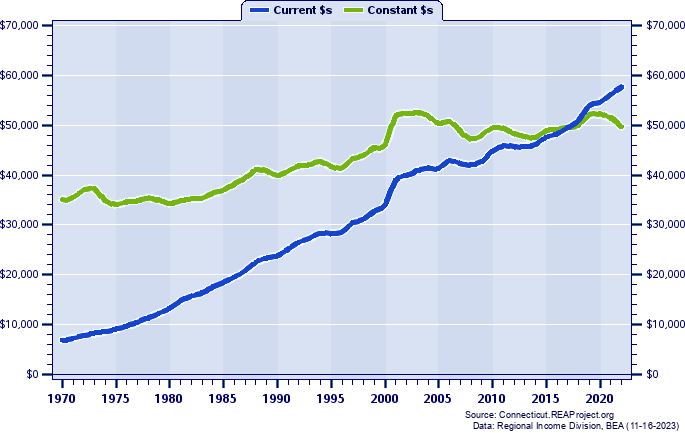 Windham County Average Earnings Per Job, 1970-2022
Current vs. Constant Dollars