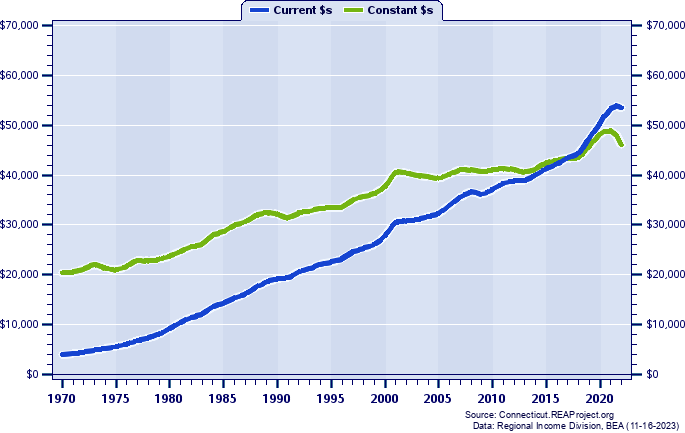 Windham County Per Capita Personal Income, 1970-2022
Current vs. Constant Dollars