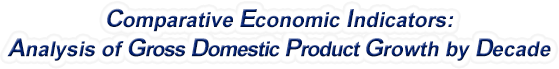 Connecticut - Analysis of Gross Domestic Product Growth by Decade, 1970-2022